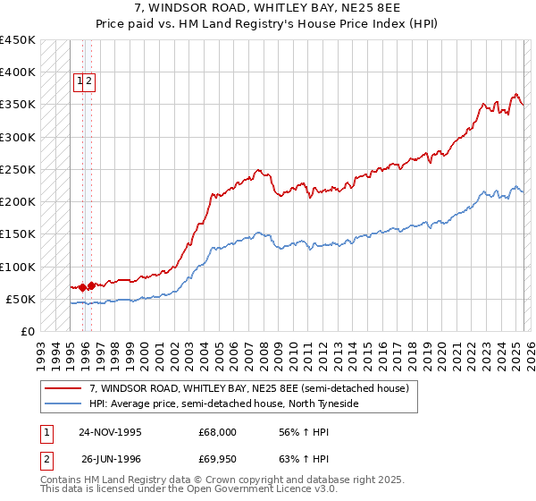 7, WINDSOR ROAD, WHITLEY BAY, NE25 8EE: Price paid vs HM Land Registry's House Price Index