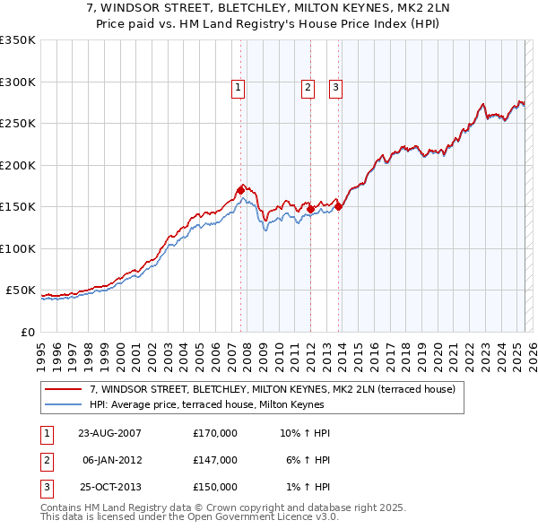 7, WINDSOR STREET, BLETCHLEY, MILTON KEYNES, MK2 2LN: Price paid vs HM Land Registry's House Price Index