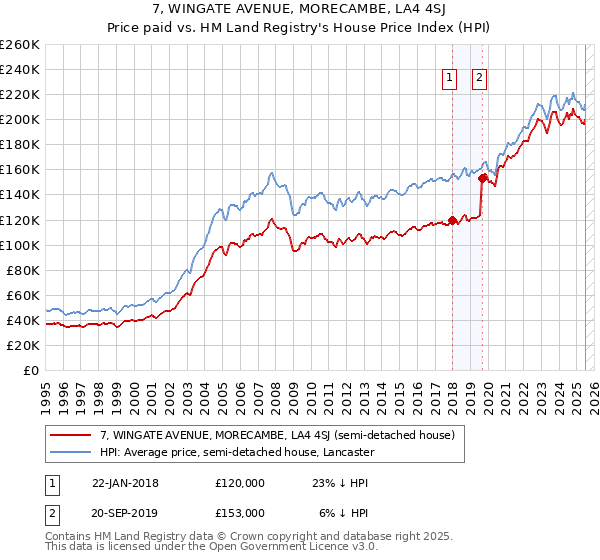 7, WINGATE AVENUE, MORECAMBE, LA4 4SJ: Price paid vs HM Land Registry's House Price Index