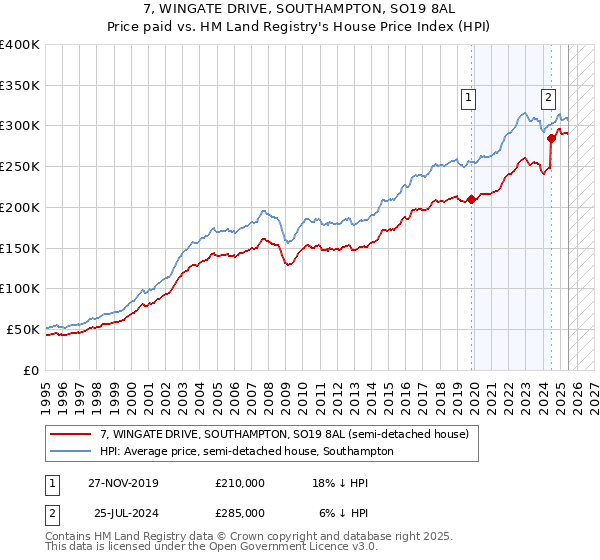 7, WINGATE DRIVE, SOUTHAMPTON, SO19 8AL: Price paid vs HM Land Registry's House Price Index