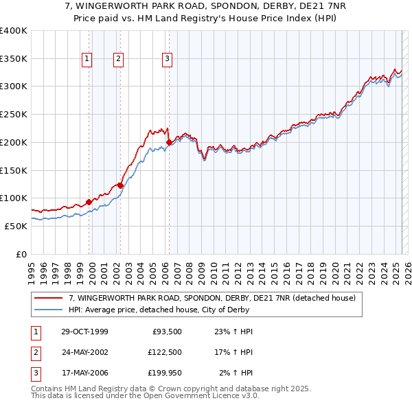 7, WINGERWORTH PARK ROAD, SPONDON, DERBY, DE21 7NR: Price paid vs HM Land Registry's House Price Index