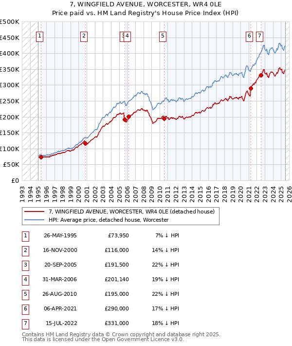 7, WINGFIELD AVENUE, WORCESTER, WR4 0LE: Price paid vs HM Land Registry's House Price Index
