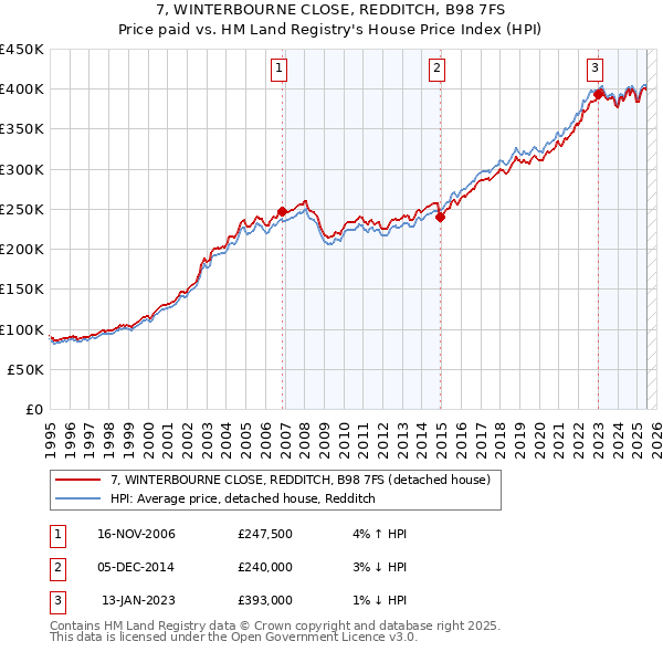 7, WINTERBOURNE CLOSE, REDDITCH, B98 7FS: Price paid vs HM Land Registry's House Price Index