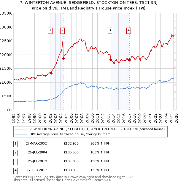 7, WINTERTON AVENUE, SEDGEFIELD, STOCKTON-ON-TEES, TS21 3NJ: Price paid vs HM Land Registry's House Price Index