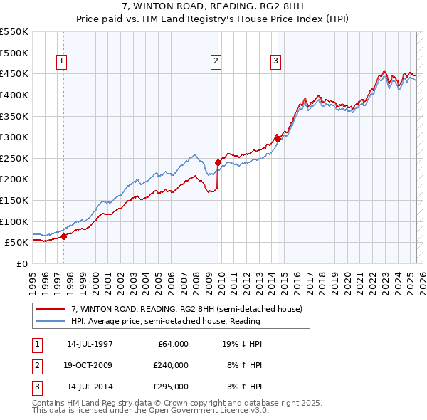 7, WINTON ROAD, READING, RG2 8HH: Price paid vs HM Land Registry's House Price Index
