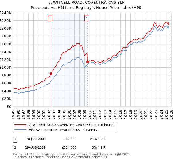 7, WITNELL ROAD, COVENTRY, CV6 3LF: Price paid vs HM Land Registry's House Price Index