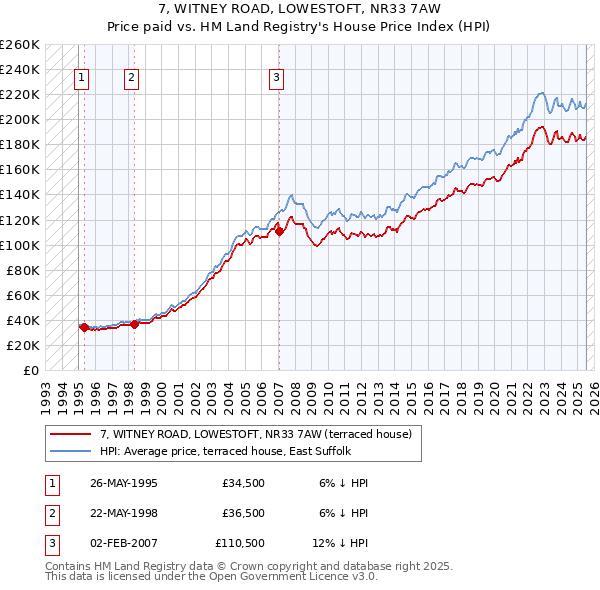 7, WITNEY ROAD, LOWESTOFT, NR33 7AW: Price paid vs HM Land Registry's House Price Index