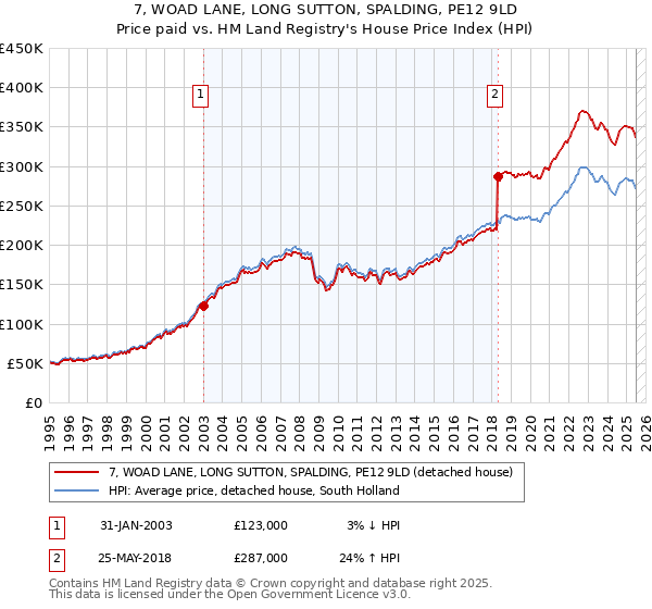 7, WOAD LANE, LONG SUTTON, SPALDING, PE12 9LD: Price paid vs HM Land Registry's House Price Index