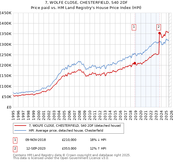 7, WOLFE CLOSE, CHESTERFIELD, S40 2DF: Price paid vs HM Land Registry's House Price Index