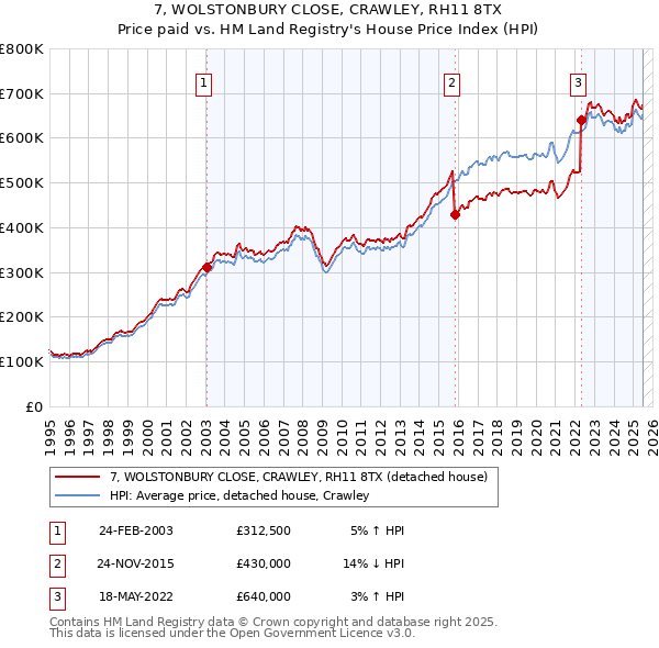 7, WOLSTONBURY CLOSE, CRAWLEY, RH11 8TX: Price paid vs HM Land Registry's House Price Index