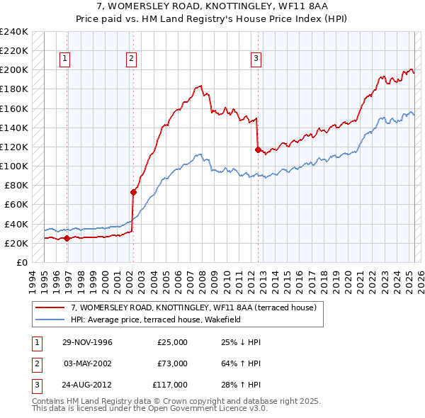 7, WOMERSLEY ROAD, KNOTTINGLEY, WF11 8AA: Price paid vs HM Land Registry's House Price Index