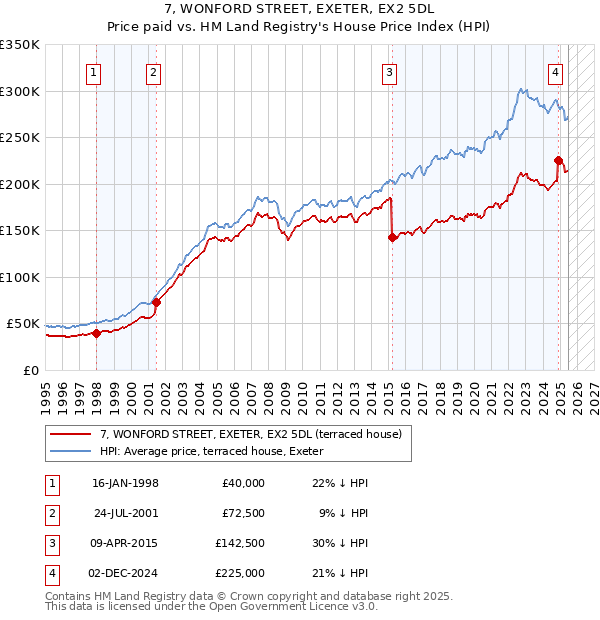 7, WONFORD STREET, EXETER, EX2 5DL: Price paid vs HM Land Registry's House Price Index