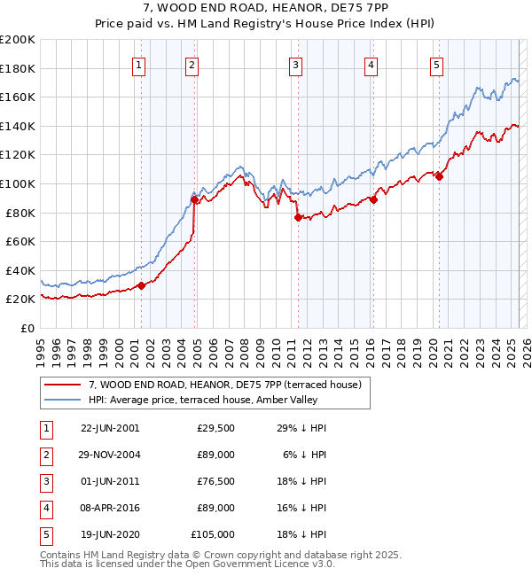 7, WOOD END ROAD, HEANOR, DE75 7PP: Price paid vs HM Land Registry's House Price Index