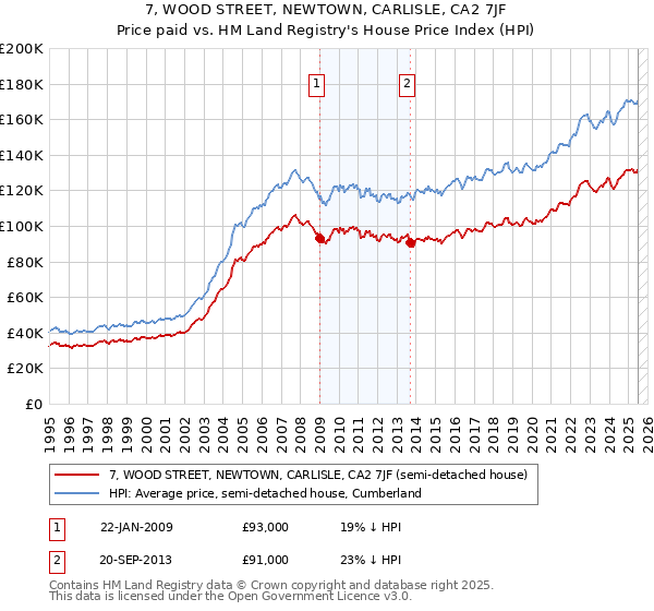 7, WOOD STREET, NEWTOWN, CARLISLE, CA2 7JF: Price paid vs HM Land Registry's House Price Index