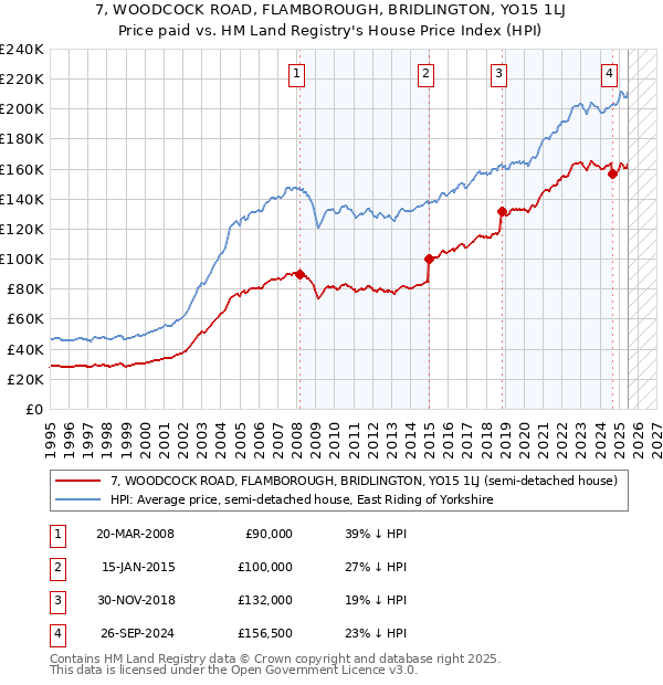 7, WOODCOCK ROAD, FLAMBOROUGH, BRIDLINGTON, YO15 1LJ: Price paid vs HM Land Registry's House Price Index