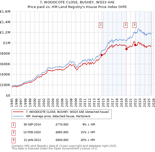 7, WOODCOTE CLOSE, BUSHEY, WD23 4AE: Price paid vs HM Land Registry's House Price Index