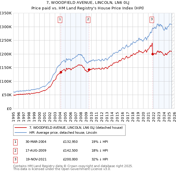 7, WOODFIELD AVENUE, LINCOLN, LN6 0LJ: Price paid vs HM Land Registry's House Price Index