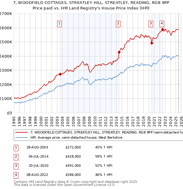7, WOODFIELD COTTAGES, STREATLEY HILL, STREATLEY, READING, RG8 9PP: Price paid vs HM Land Registry's House Price Index