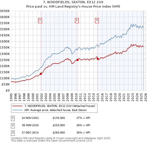 7, WOODFIELDS, SEATON, EX12 2UX: Price paid vs HM Land Registry's House Price Index