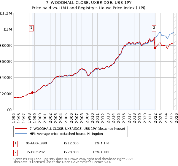 7, WOODHALL CLOSE, UXBRIDGE, UB8 1PY: Price paid vs HM Land Registry's House Price Index