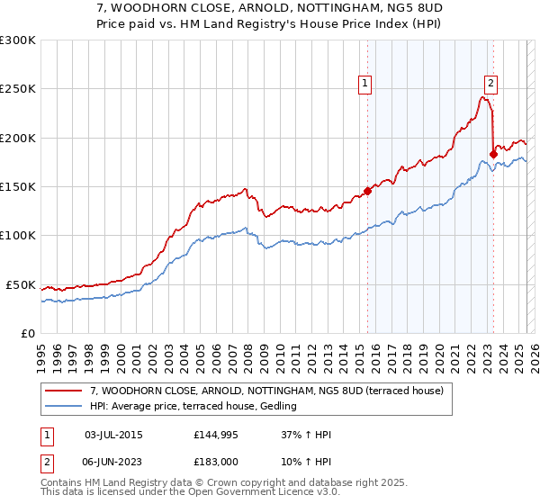 7, WOODHORN CLOSE, ARNOLD, NOTTINGHAM, NG5 8UD: Price paid vs HM Land Registry's House Price Index