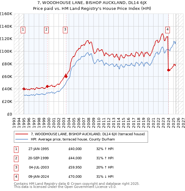 7, WOODHOUSE LANE, BISHOP AUCKLAND, DL14 6JX: Price paid vs HM Land Registry's House Price Index