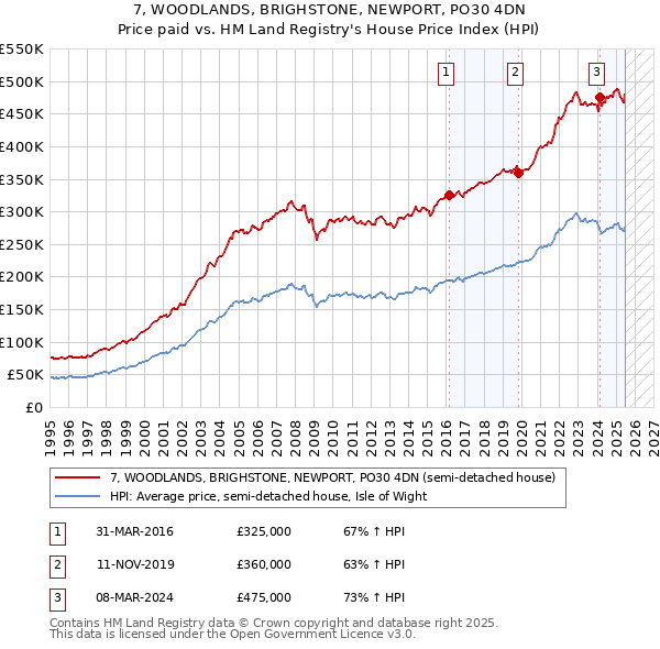 7, WOODLANDS, BRIGHSTONE, NEWPORT, PO30 4DN: Price paid vs HM Land Registry's House Price Index