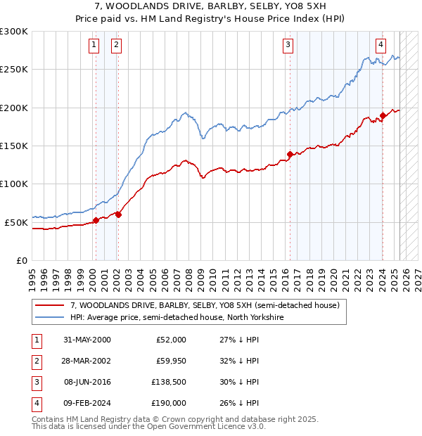 7, WOODLANDS DRIVE, BARLBY, SELBY, YO8 5XH: Price paid vs HM Land Registry's House Price Index