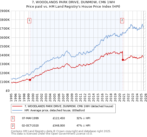 7, WOODLANDS PARK DRIVE, DUNMOW, CM6 1WH: Price paid vs HM Land Registry's House Price Index