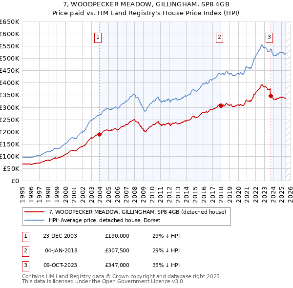 7, WOODPECKER MEADOW, GILLINGHAM, SP8 4GB: Price paid vs HM Land Registry's House Price Index