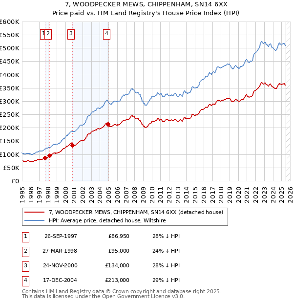 7, WOODPECKER MEWS, CHIPPENHAM, SN14 6XX: Price paid vs HM Land Registry's House Price Index