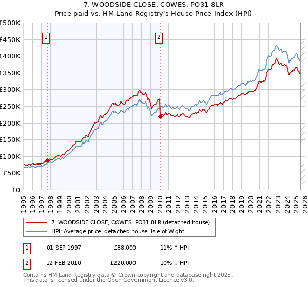 7, WOODSIDE CLOSE, COWES, PO31 8LR: Price paid vs HM Land Registry's House Price Index