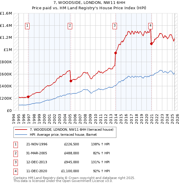 7, WOODSIDE, LONDON, NW11 6HH: Price paid vs HM Land Registry's House Price Index