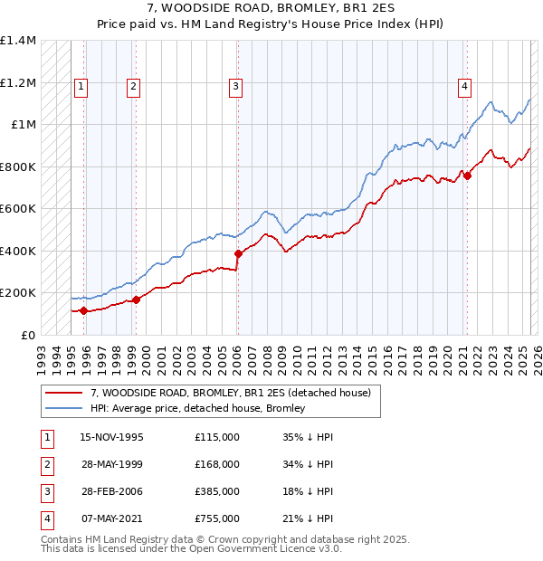 7, WOODSIDE ROAD, BROMLEY, BR1 2ES: Price paid vs HM Land Registry's House Price Index