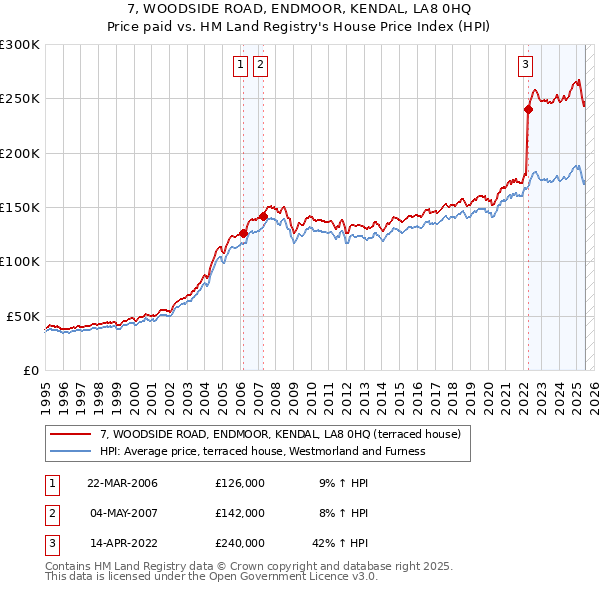 7, WOODSIDE ROAD, ENDMOOR, KENDAL, LA8 0HQ: Price paid vs HM Land Registry's House Price Index