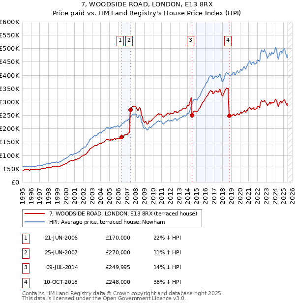 7, WOODSIDE ROAD, LONDON, E13 8RX: Price paid vs HM Land Registry's House Price Index