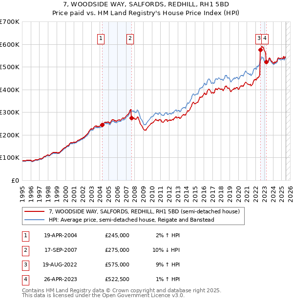 7, WOODSIDE WAY, SALFORDS, REDHILL, RH1 5BD: Price paid vs HM Land Registry's House Price Index