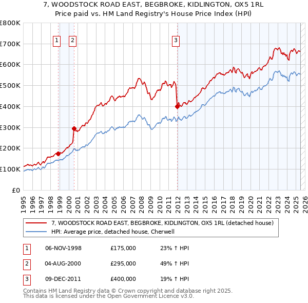 7, WOODSTOCK ROAD EAST, BEGBROKE, KIDLINGTON, OX5 1RL: Price paid vs HM Land Registry's House Price Index