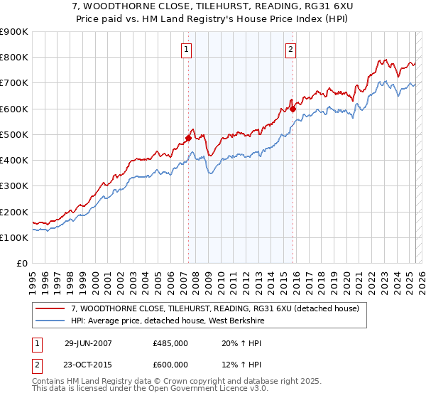 7, WOODTHORNE CLOSE, TILEHURST, READING, RG31 6XU: Price paid vs HM Land Registry's House Price Index