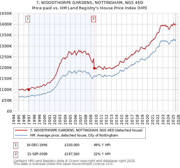7, WOODTHORPE GARDENS, NOTTINGHAM, NG5 4ED: Price paid vs HM Land Registry's House Price Index