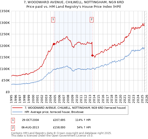 7, WOODWARD AVENUE, CHILWELL, NOTTINGHAM, NG9 6RD: Price paid vs HM Land Registry's House Price Index