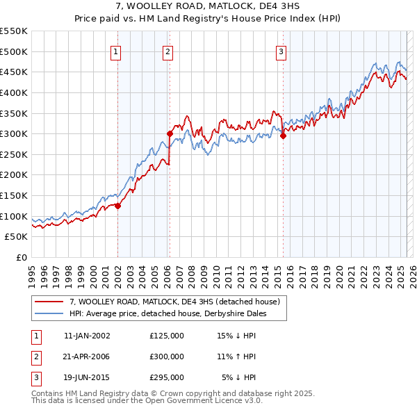 7, WOOLLEY ROAD, MATLOCK, DE4 3HS: Price paid vs HM Land Registry's House Price Index