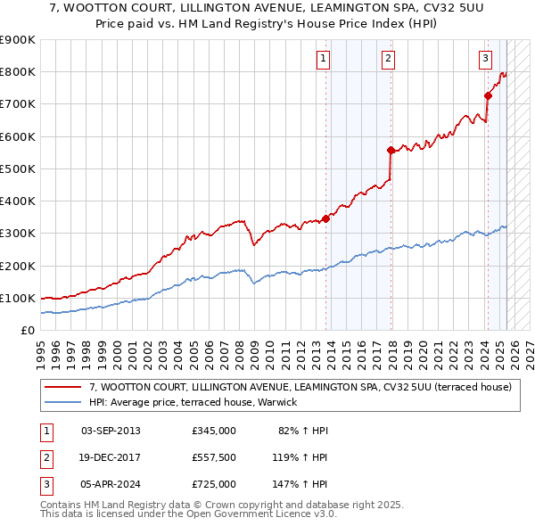 7, WOOTTON COURT, LILLINGTON AVENUE, LEAMINGTON SPA, CV32 5UU: Price paid vs HM Land Registry's House Price Index