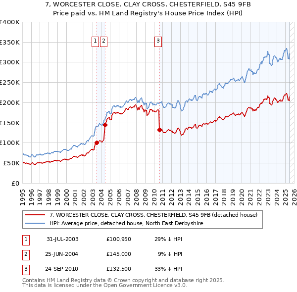 7, WORCESTER CLOSE, CLAY CROSS, CHESTERFIELD, S45 9FB: Price paid vs HM Land Registry's House Price Index