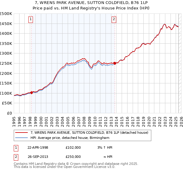 7, WRENS PARK AVENUE, SUTTON COLDFIELD, B76 1LP: Price paid vs HM Land Registry's House Price Index