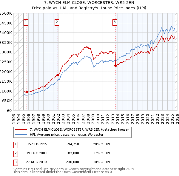 7, WYCH ELM CLOSE, WORCESTER, WR5 2EN: Price paid vs HM Land Registry's House Price Index