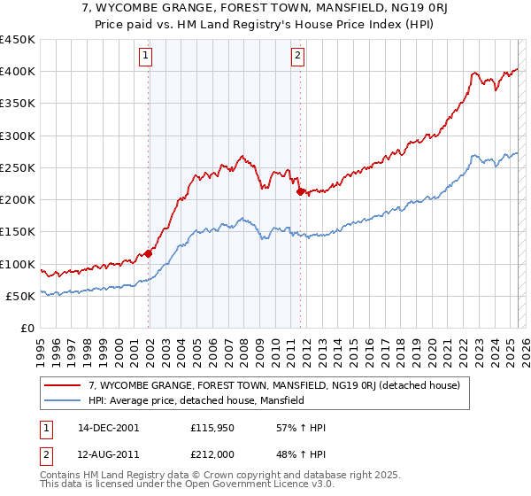 7, WYCOMBE GRANGE, FOREST TOWN, MANSFIELD, NG19 0RJ: Price paid vs HM Land Registry's House Price Index