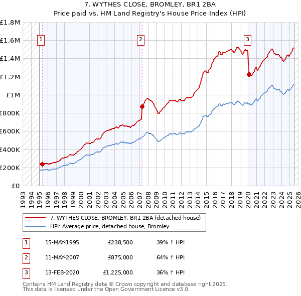 7, WYTHES CLOSE, BROMLEY, BR1 2BA: Price paid vs HM Land Registry's House Price Index