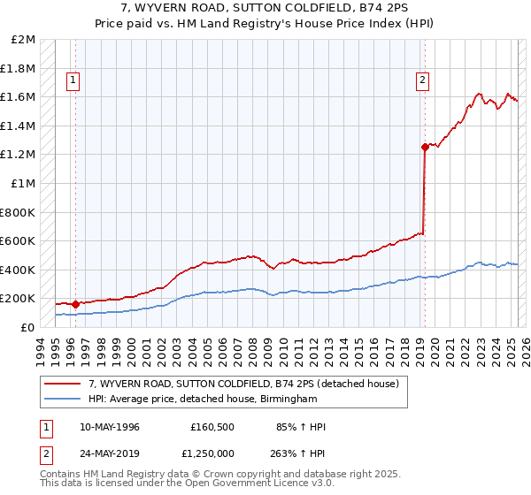7, WYVERN ROAD, SUTTON COLDFIELD, B74 2PS: Price paid vs HM Land Registry's House Price Index