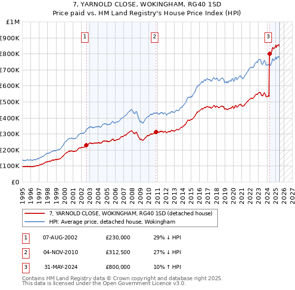 7, YARNOLD CLOSE, WOKINGHAM, RG40 1SD: Price paid vs HM Land Registry's House Price Index